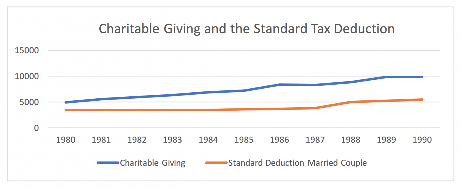 Charitable Giving and the Standard Tax Deduction