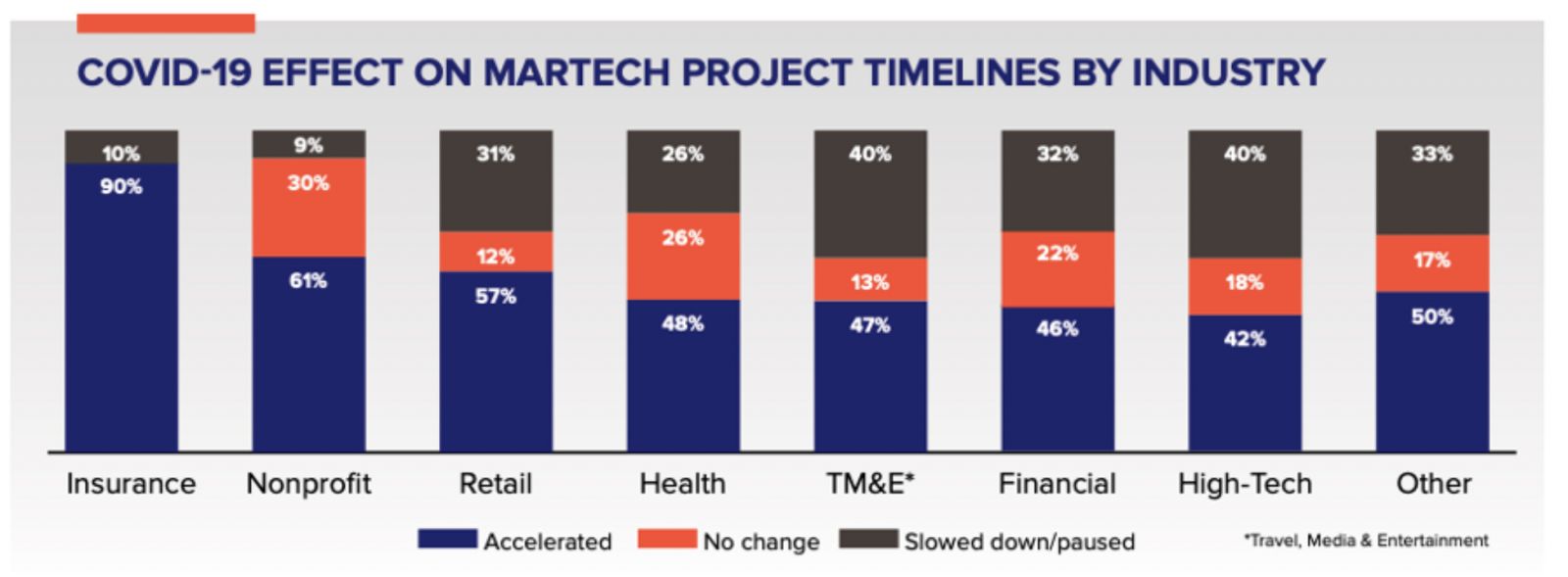 COVID-19 effect on Martech project timelines by industry infographic