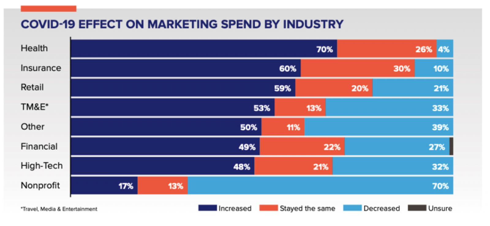 COVID-19 effect on marketing spend by industry infographic